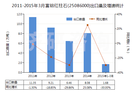 2011-2015年3月富鋁紅柱石(25086000)出口量及增速統(tǒng)計